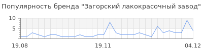 Популярность Загорский лакокрасочный завод