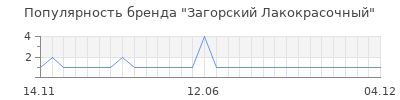 Популярность Загорский Лакокрасочный