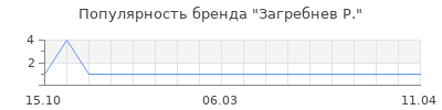 Популярность загребнев р