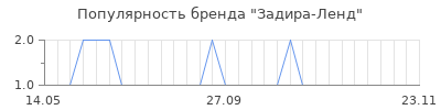 Популярность Задира-Ленд