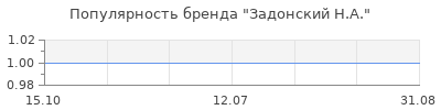 Популярность задонский н а