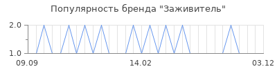 Популярность заживитель