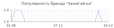 Популярность зажигай ка