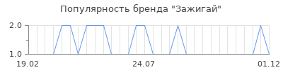 Популярность зажигай
