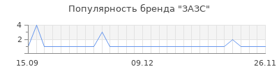 Популярность зазс