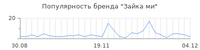 Популярность зайка ми