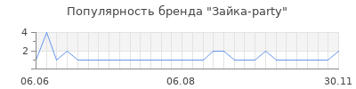 Популярность Зайка-party