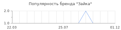 Популярность зайка