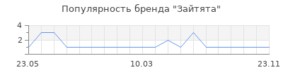 Популярность Зайтята