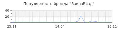Популярность ЗаказВсад