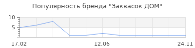 Популярность Заквасок ДОМ
