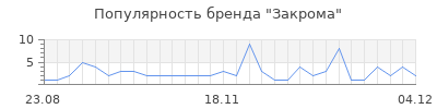 Популярность закрома