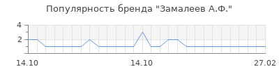 Популярность замалеев а ф