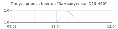 Популярность замиокулькас d19 h50