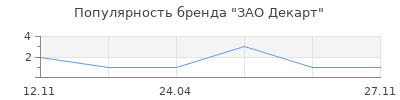 Популярность ЗАО Декарт