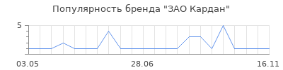 Популярность ЗАО Кардан