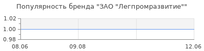 Популярность ЗАО "Легпромразвитие"