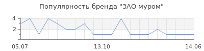 Популярность ЗАО муром