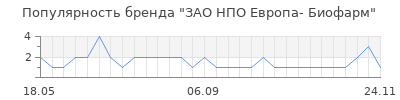 Популярность зао нпо европа биофарм