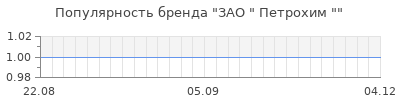 Популярность зао петрохим