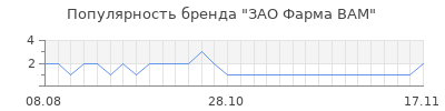 Популярность ЗАО Фарма ВАМ