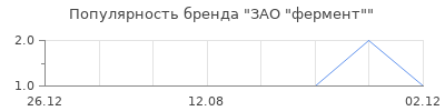 Популярность ЗАО "фермент"