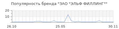 Популярность зао эльф филлинг