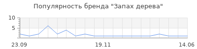 Популярность Запах дерева