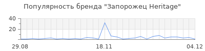 Популярность запорожец heritage