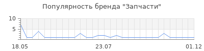 Популярность запчасти