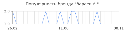 Популярность зараев а