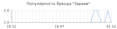 Популярность зараев