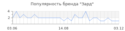 Популярность Зард