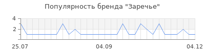 Популярность заречье