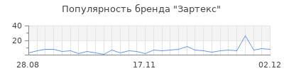 Популярность зартекс