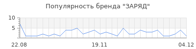 Популярность заряд