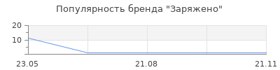 Популярность Заряжено