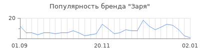Популярность заря
