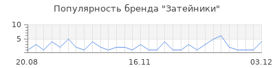 Популярность затейники