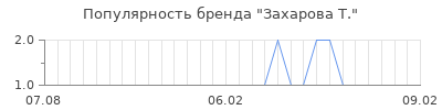 Популярность захарова т