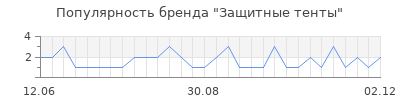 Популярность защитные тенты
