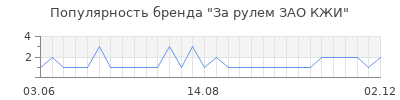 Популярность за рулем зао кжи