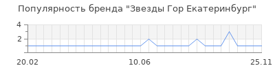 Популярность звезды гор екатеринбург