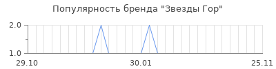 Популярность звезды гор
