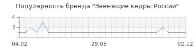 Популярность Звенящие кедры России