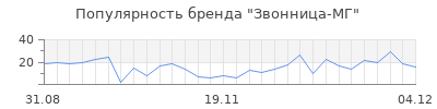 Популярность звонница мг