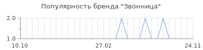 Популярность звонница