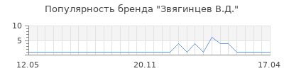 Популярность звягинцев в д