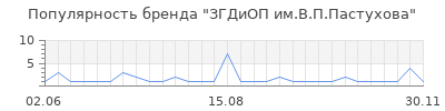 Популярность згдиоп им в п пастухова