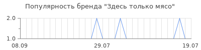 Популярность здесь только мясо
